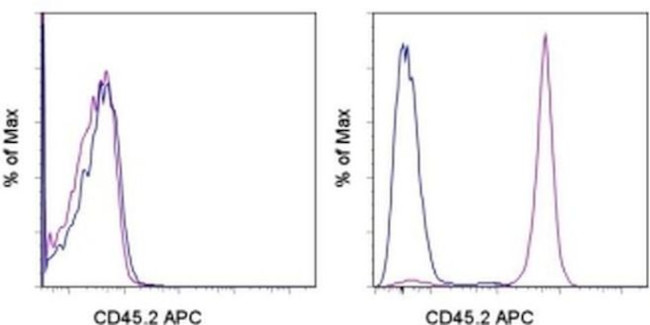 CD45.2 Antibody in Flow Cytometry (Flow)