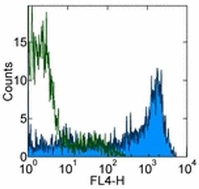 CD45RA Antibody in Flow Cytometry (Flow)