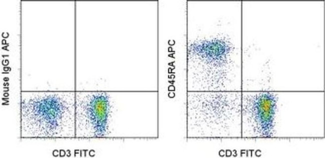 CD45RA Antibody in Flow Cytometry (Flow)