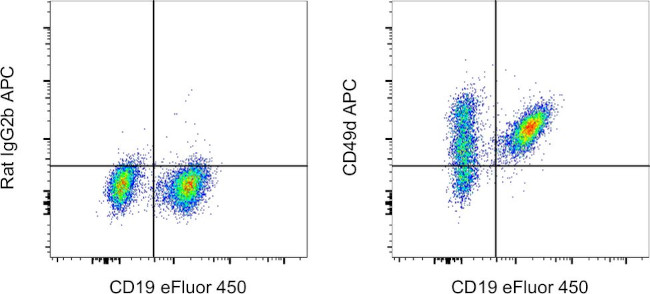 CD49d (Integrin alpha 4) Antibody in Flow Cytometry (Flow)