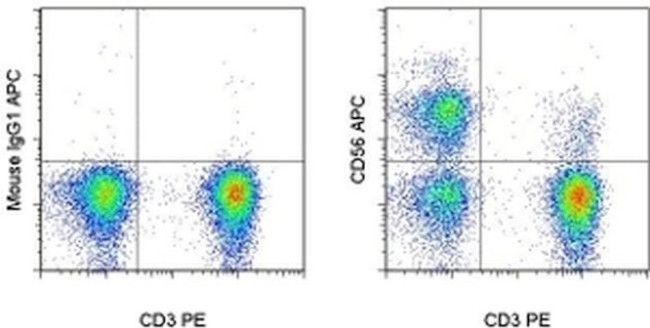 CD56 (NCAM) Antibody in Flow Cytometry (Flow)