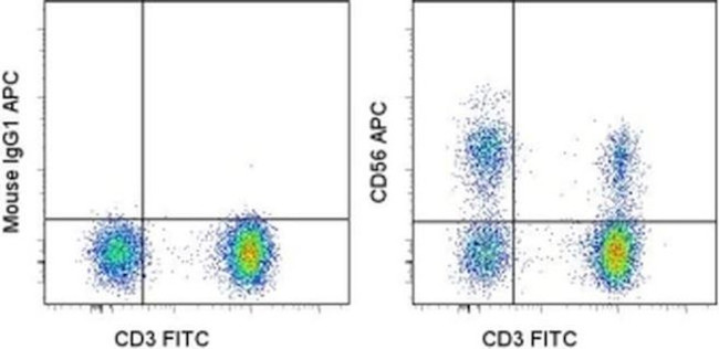 CD56 (NCAM) Antibody in Flow Cytometry (Flow)