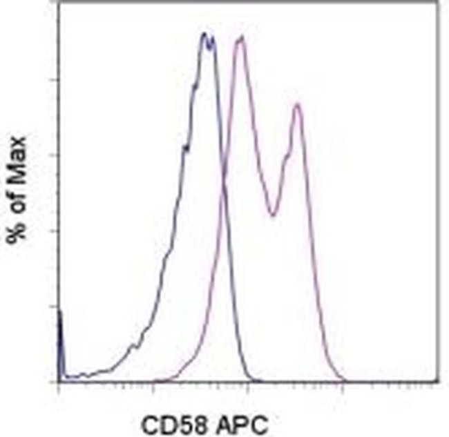 CD58 (LFA-3) Antibody in Flow Cytometry (Flow)