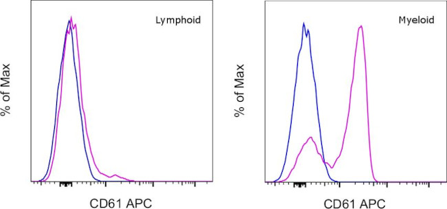 CD61 (Integrin beta 3) Antibody in Flow Cytometry (Flow)