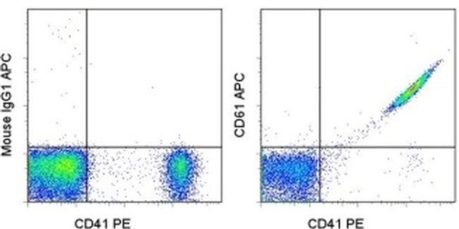 CD61 (Integrin beta 3) Antibody in Flow Cytometry (Flow)