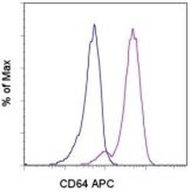 CD64 Antibody in Flow Cytometry (Flow)