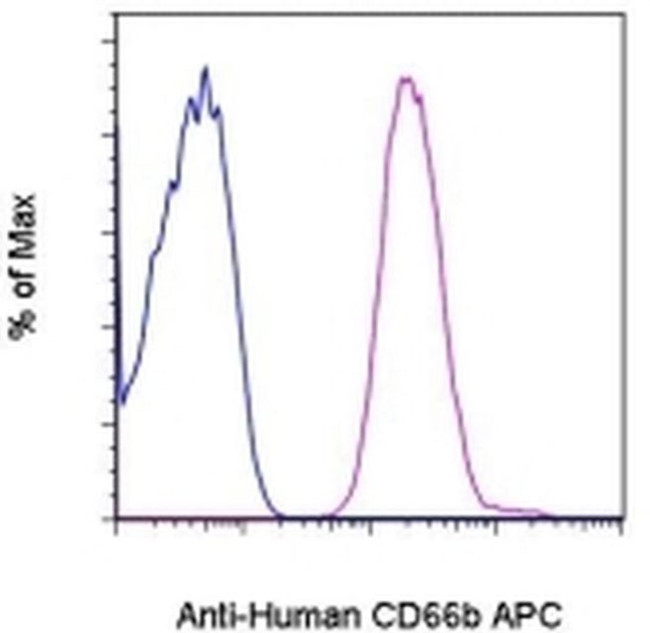 CD66b Antibody in Flow Cytometry (Flow)