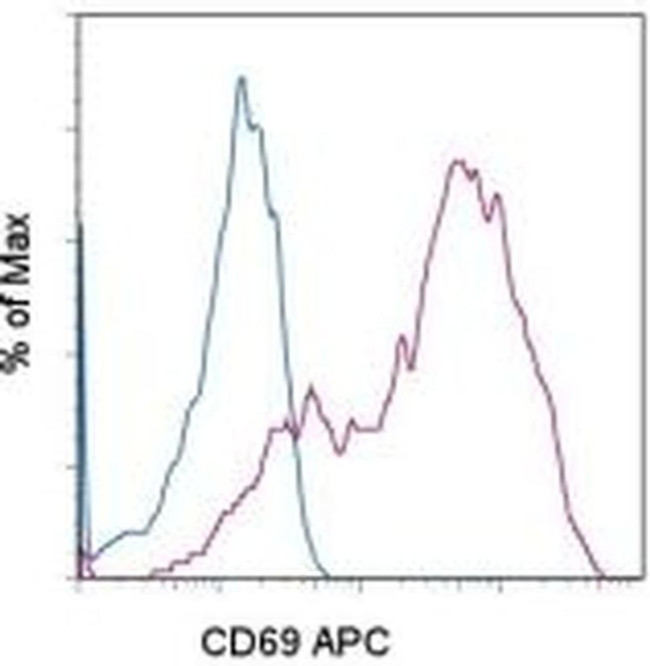 CD69 Antibody in Flow Cytometry (Flow)