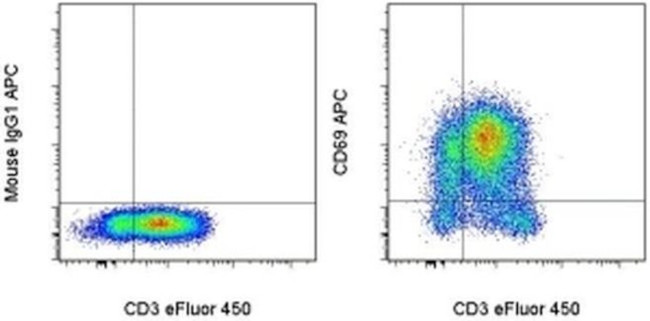 CD69 Antibody in Flow Cytometry (Flow)