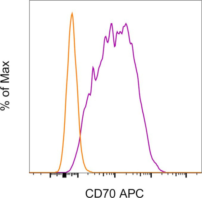 CD70 Antibody in Flow Cytometry (Flow)