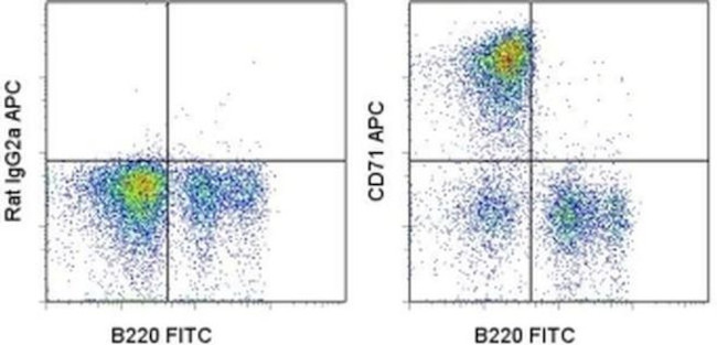 CD71 (Transferrin Receptor) Antibody in Flow Cytometry (Flow)