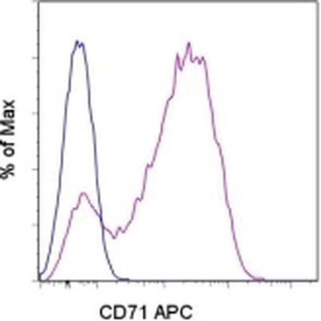 CD71 (Transferrin Receptor) Antibody in Flow Cytometry (Flow)