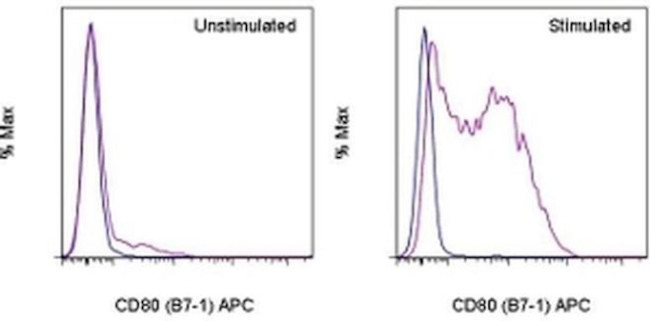 CD80 (B7-1) Antibody in Flow Cytometry (Flow)