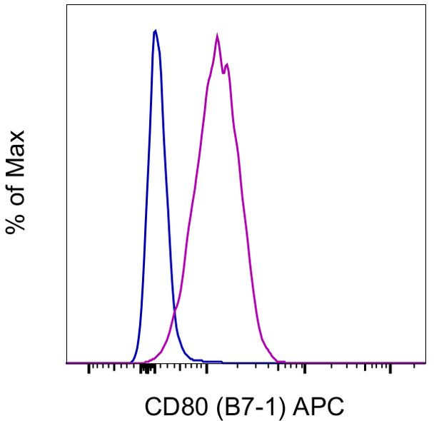 CD80 (B7-1) Antibody in Flow Cytometry (Flow)