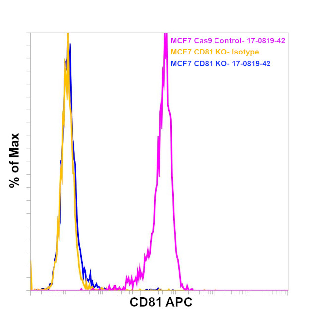 CD81 Antibody in Flow Cytometry (Flow)