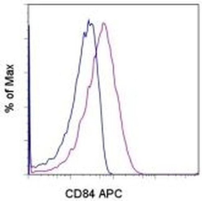 CD84 Antibody in Flow Cytometry (Flow)