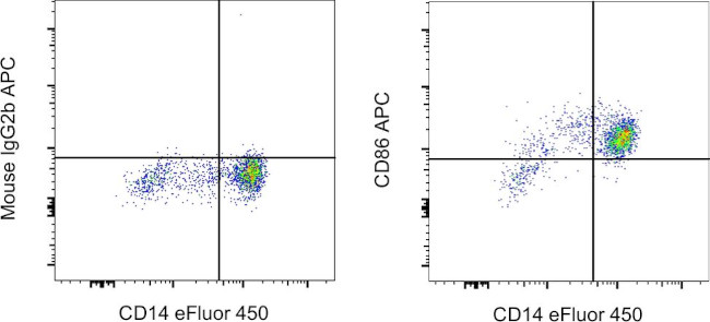 CD86 (B7-2) Antibody in Flow Cytometry (Flow)