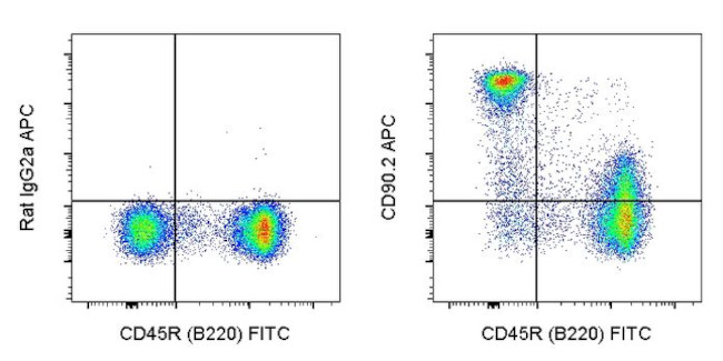 CD90.2 (Thy-1.2) Antibody in Flow Cytometry (Flow)