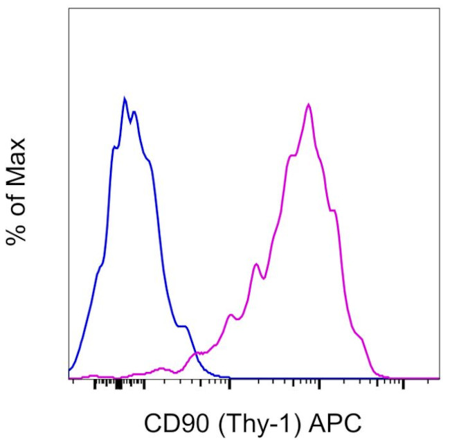 CD90 (Thy-1) Antibody in Flow Cytometry (Flow)