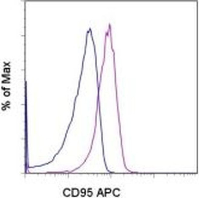 CD95 (APO-1/Fas) Antibody in Flow Cytometry (Flow)