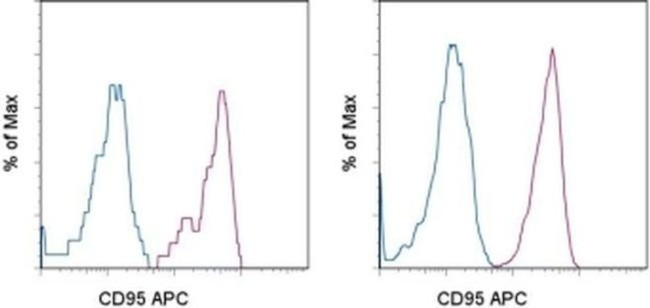 CD95 (APO-1/Fas) Antibody in Flow Cytometry (Flow)