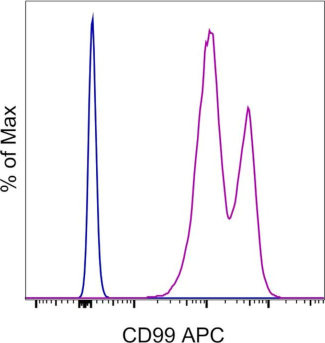 CD99 Antibody in Flow Cytometry (Flow)