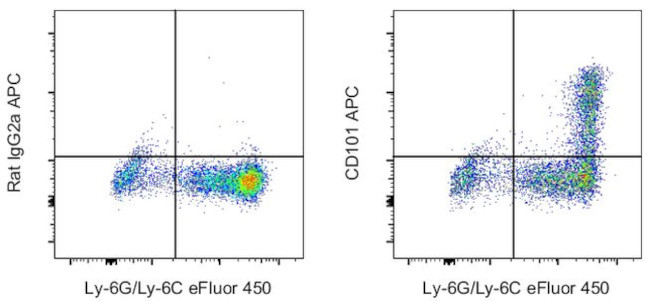 CD101 Antibody in Flow Cytometry (Flow)