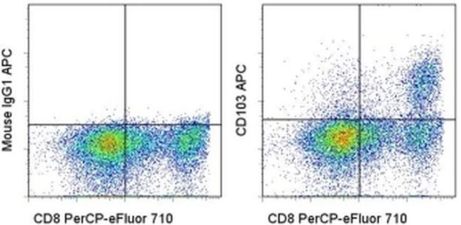 CD103 (Integrin alpha E) Antibody in Flow Cytometry (Flow)