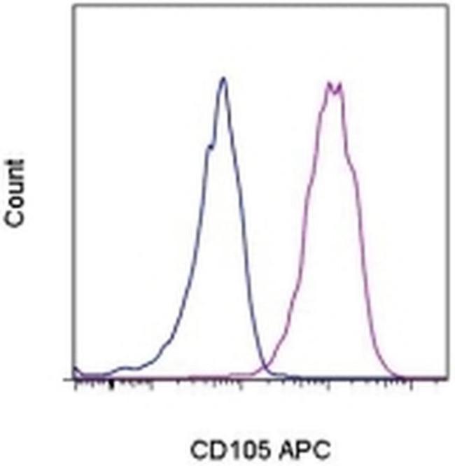 CD105 (Endoglin) Antibody in Flow Cytometry (Flow)