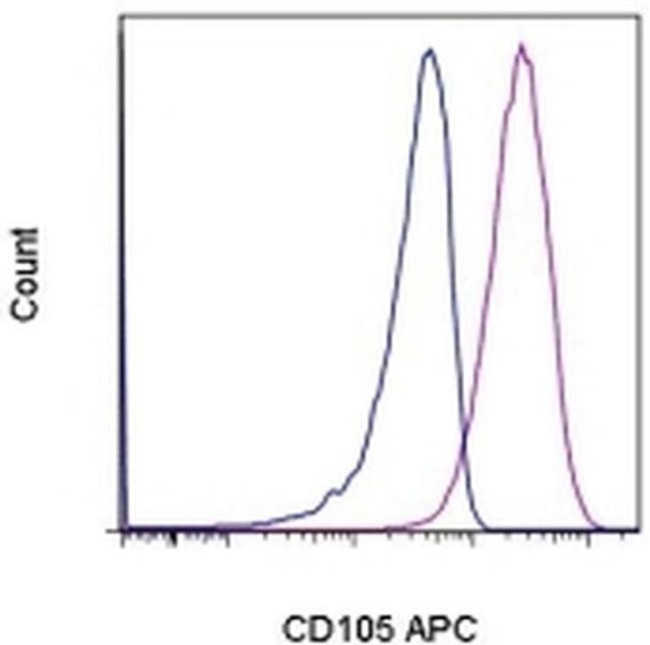 CD105 (Endoglin) Antibody in Flow Cytometry (Flow)