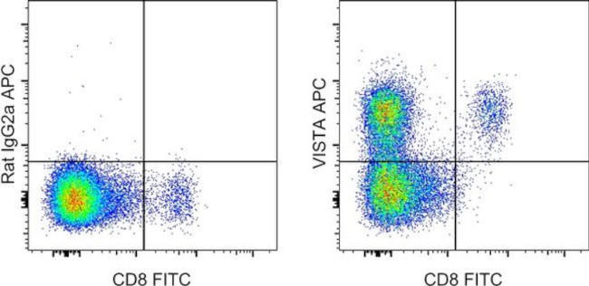 VISTA Antibody in Flow Cytometry (Flow)