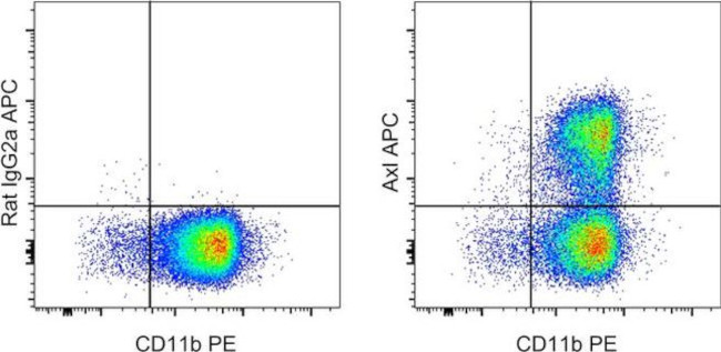 Axl Antibody in Flow Cytometry (Flow)