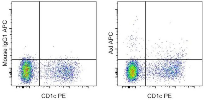 Axl Antibody in Flow Cytometry (Flow)