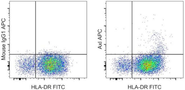 Axl Antibody in Flow Cytometry (Flow)