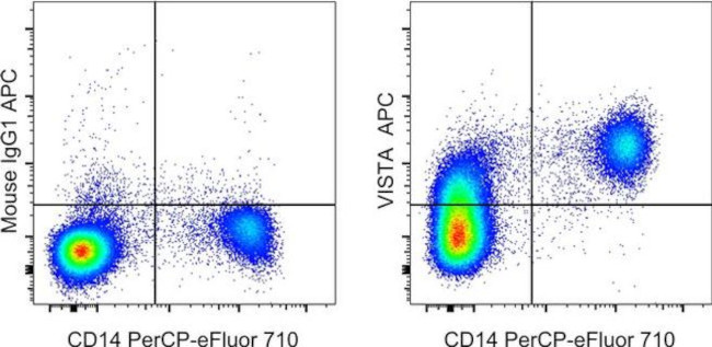 VISTA Antibody in Flow Cytometry (Flow)