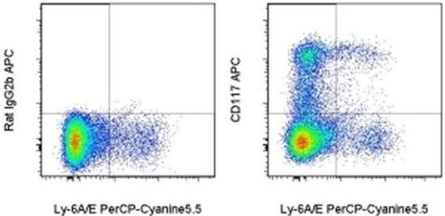 CD117 (c-Kit) Antibody in Flow Cytometry (Flow)