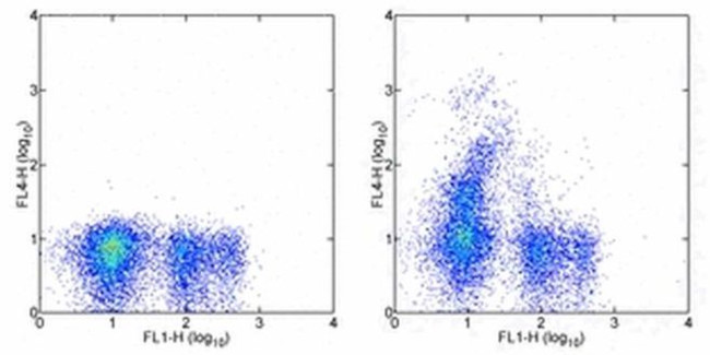 CD117 (c-Kit) Antibody in Flow Cytometry (Flow)