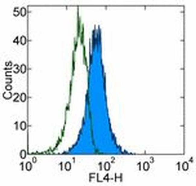 CD117 (c-Kit) Antibody in Flow Cytometry (Flow)