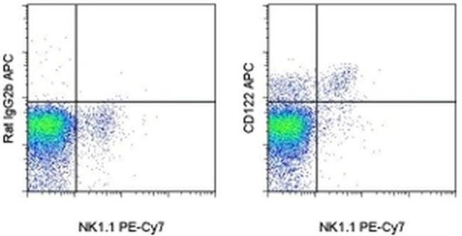 CD122 Antibody in Flow Cytometry (Flow)