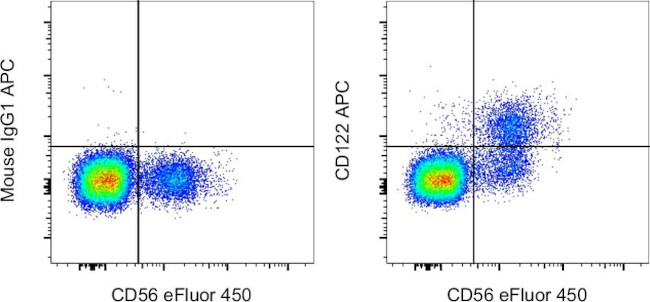 CD122 Antibody in Flow Cytometry (Flow)