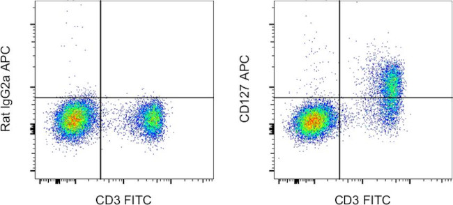 CD127 Antibody in Flow Cytometry (Flow)