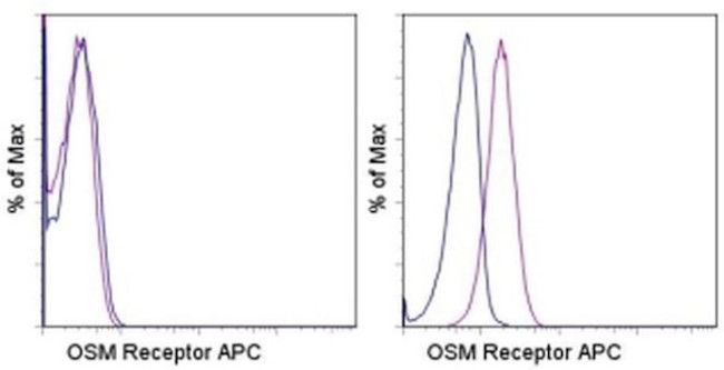 OSMR Antibody in Flow Cytometry (Flow)