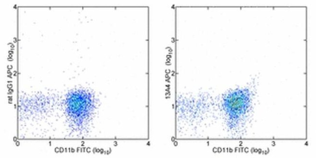 CD133 (Prominin-1) Antibody in Flow Cytometry (Flow)