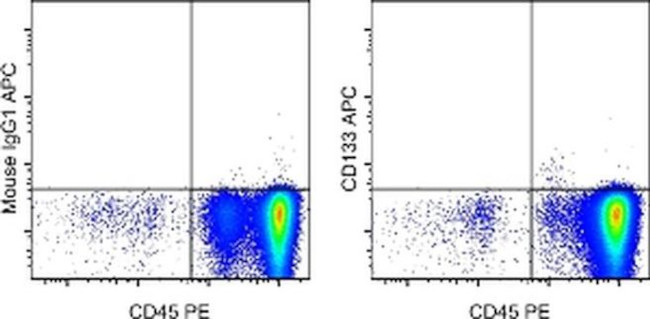 CD133 (Prominin-1) Antibody in Flow Cytometry (Flow)