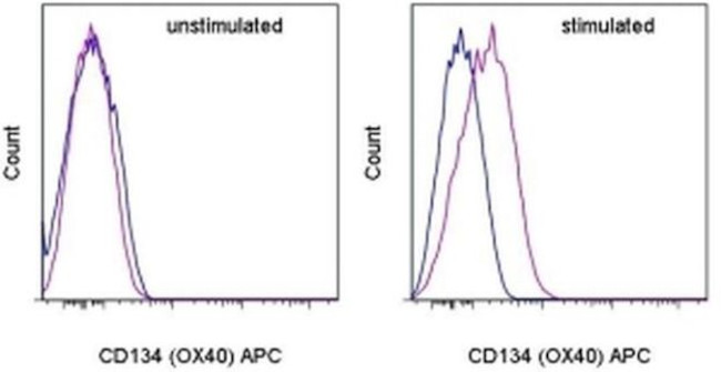 CD134 (OX40) Antibody in Flow Cytometry (Flow)