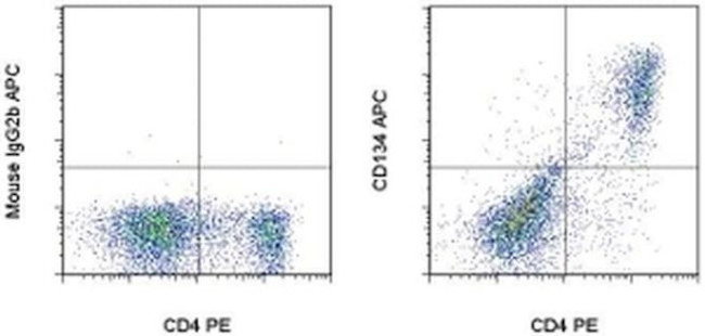 CD134 (OX40) Antibody in Flow Cytometry (Flow)