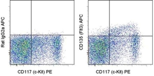 CD135 (Flt3) Antibody in Flow Cytometry (Flow)