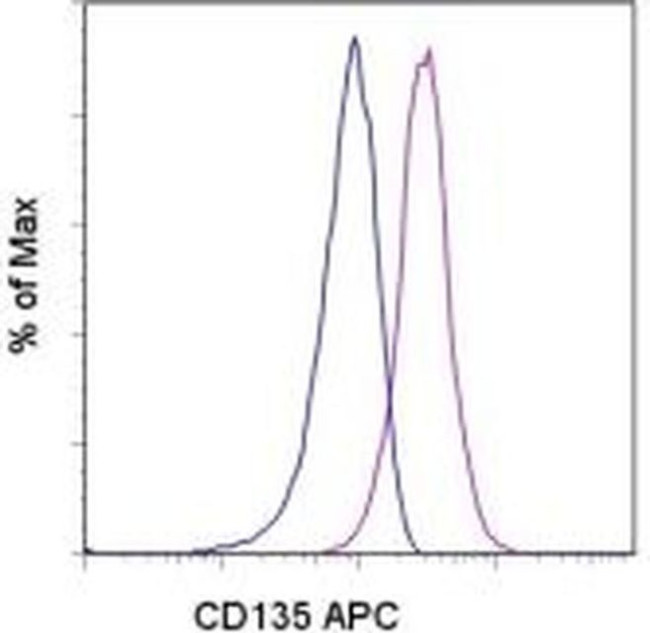 CD135 (Flt3) Antibody in Flow Cytometry (Flow)