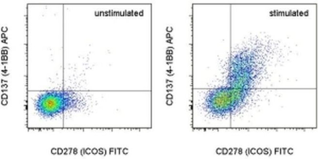 CD137 (4-1BB) Antibody in Flow Cytometry (Flow)