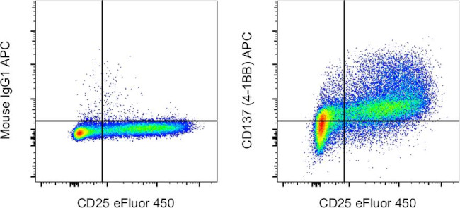 CD137 (4-1BB) Antibody in Flow Cytometry (Flow)